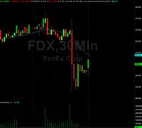 Image result for fdx stock