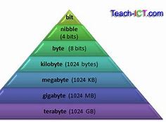 Image result for What Is a Megabit Size Equivalent Chart