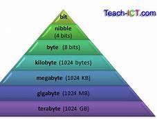 Image result for Minibyte to Megabyte