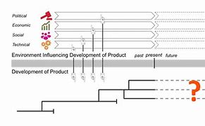 Image result for Evolution of Products