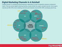Image result for Examples of Marketing Channels