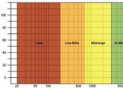 Image result for Audio Frequency Chart
