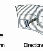 Image result for Wireless Antenna Types