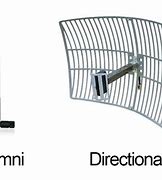 Image result for Directional Antenna Types