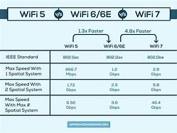 Image result for Wi-Fi 2 vs Wi-Fi 5 vs Wi-Fi 6 vs Wi-Fi 7 Images