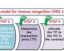 Image result for 5 Steps of Revenue Recognition