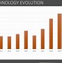 Image result for Technology Evolution Chart