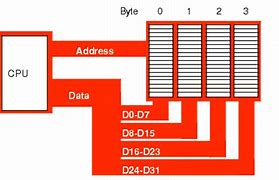 Image result for 32-Bit Memory