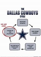 Image result for Dallas Cowboys Losing Memes