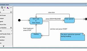 Image result for State Diagram Microwave Oven