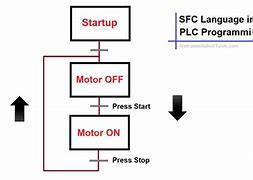 Image result for SFC Language in plc