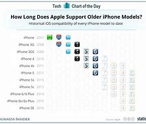 Image result for iPhone OS Update Timeline