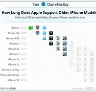 Image result for iPhone iOS Compatibility