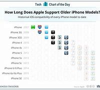 Image result for How Long Should a iPhone Last