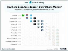 Image result for iOS Device Compatibility Chart