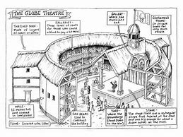 Image result for shakespeare globe theatre diagram