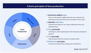 Image result for Lean Manufacturing 5 Principles