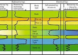 Image result for Well Logging