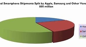 Image result for Smartphone Market 2020