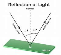 Image result for Law of Reflection Picture