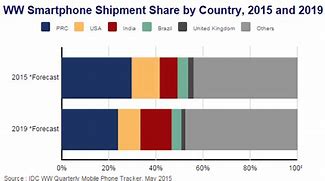 Image result for Smartphone Market 2020