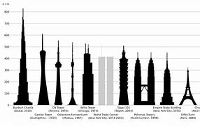 Image result for Tallest Buildings List