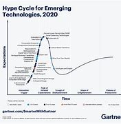 Image result for Hype Cycle for Emerging Technologies 2019