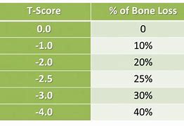 Image result for Osteoporosis Bone Density Chart