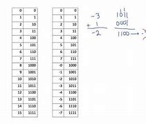 Image result for Two's Complement Notation