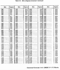 Image result for Mil to Inch Conversion Chart