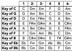 Image result for Piano Number System Notes Chart
