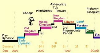 Image result for Timeline Akhenaten Video
