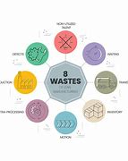 Image result for Lean Manufacturing Waste