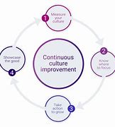 Image result for Lean Continuous Improvement Culture