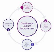 Image result for Continuous Improvement Culture Wall