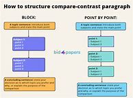 Image result for Compare and Contrast 5 Paragraph Essay