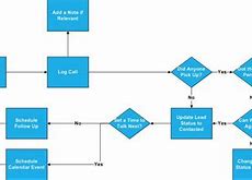 Image result for Cold Calling Flow Chart