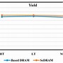 Image result for Dram Cell Structure