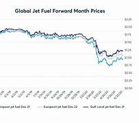 Image result for Jet Fuel Market Price