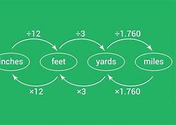 Image result for Inches to Linear Foot Calculator