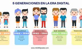 Image result for Los Tipos De Generaciones