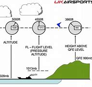 Image result for Qnh Meaning Aviation