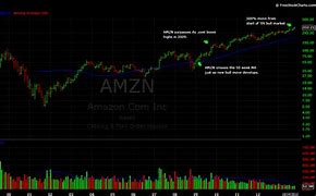 Image result for amzn stock