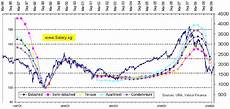 Property Prices Have Crashed See Graph Salary Sg