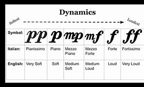 Image result for Dynamic Symbols in Music