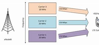 Image result for LTE CA