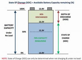 Image result for Deep Cycle Battery State of Charge