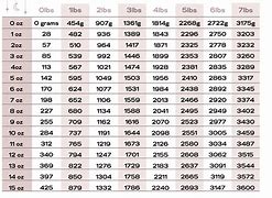 Image result for Conversion Lbs to Kilograms Chart