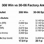 Image result for 308 vs 243 Ammo