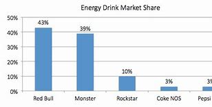 Image result for Red Bull vs Monster